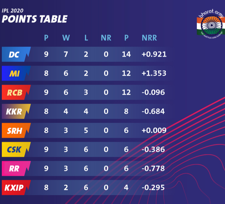 IPL 2020 Week 4: The Return of Universe Boss  